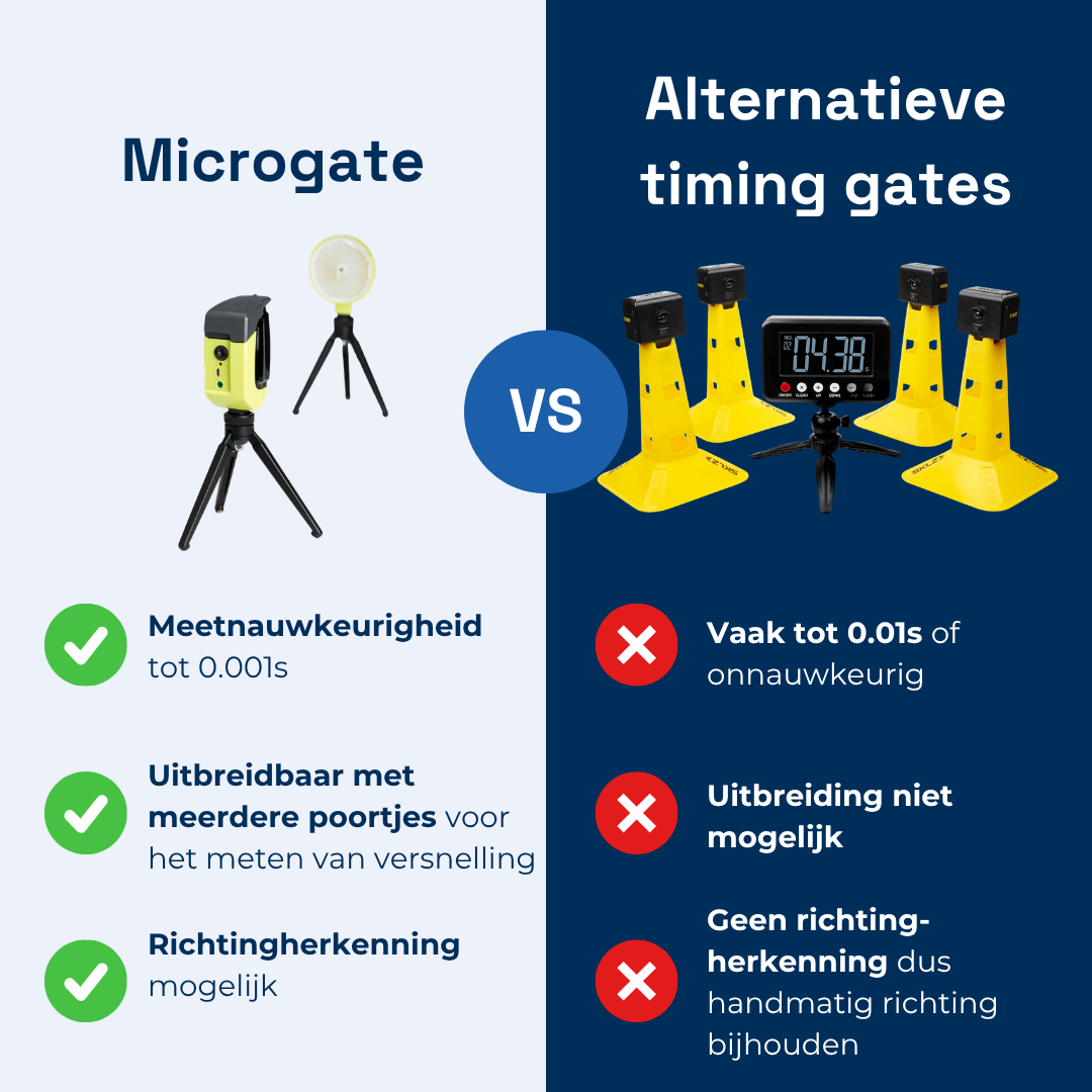 Witty Timing Gates | Speed Gates | Timing systeem